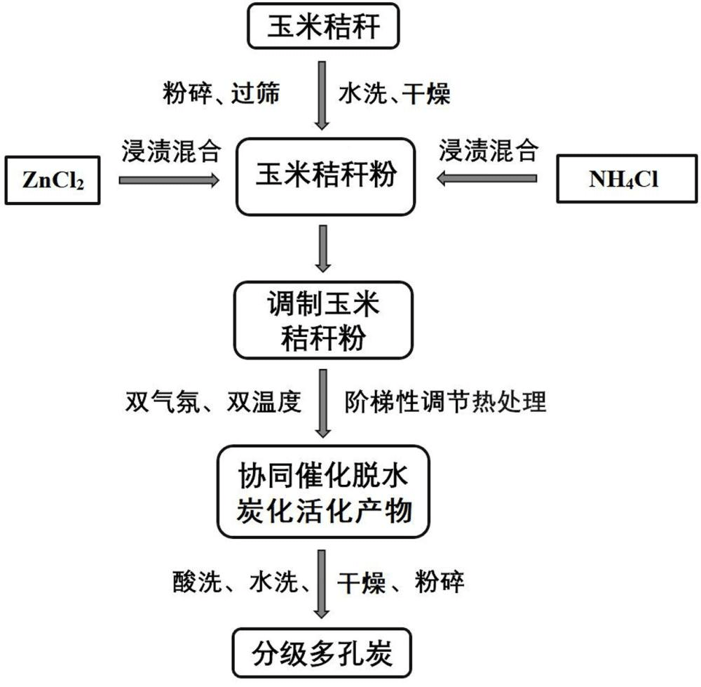 一種適用于電解質離子存儲的生物質基多孔炭的制備方法