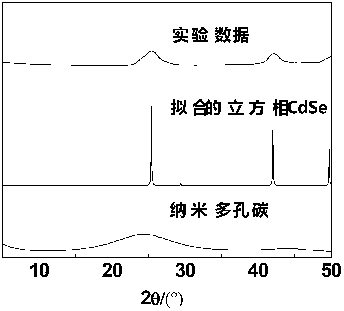 硒化鎘量子點(diǎn)和納米多孔碳復(fù)合材料及其制備方法