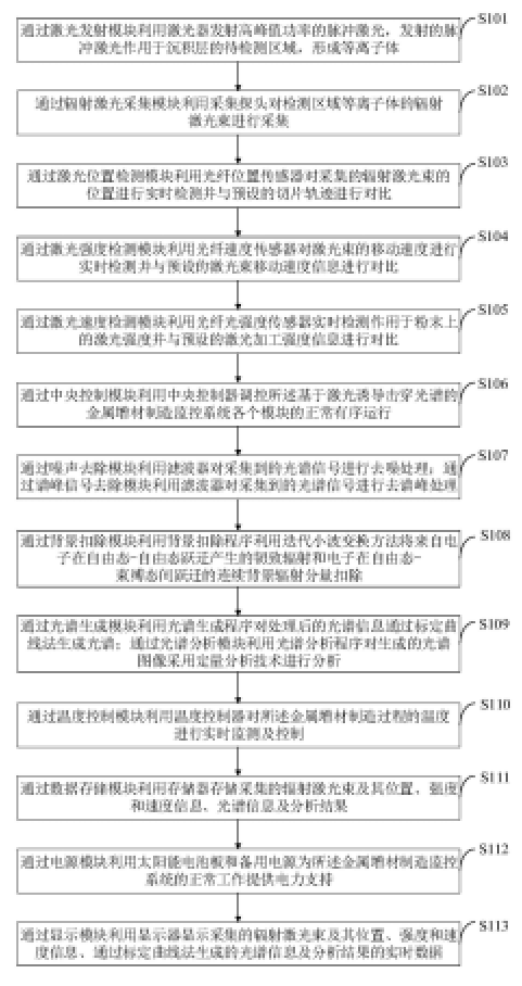 基于激光誘導擊穿光譜的金屬增材制造監控系統及方法