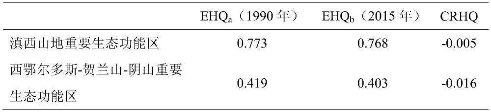 剔除自然因素影響的生物多樣性保護成效的區域對比評估方法