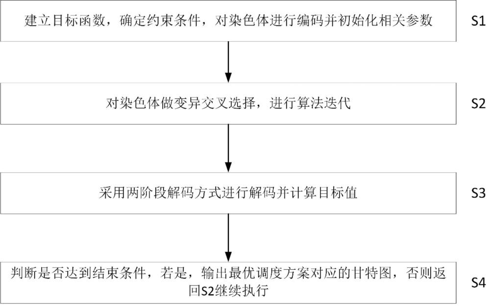一種基于多目標差分進化可變子批的柔性車間調度方法