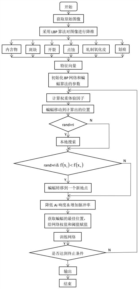 一種用改進的蝙蝠算法檢測帶鋼表面缺陷的方法
