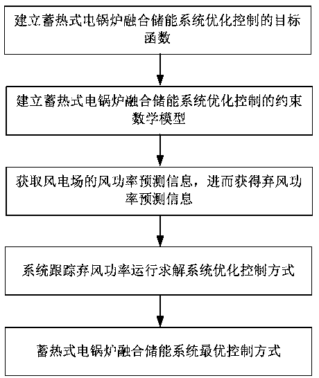蓄熱式電鍋爐融合儲能系統優化控制方法