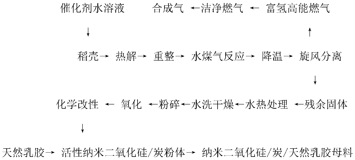 生物質富氫高能燃氣聯產納米二氧化硅復合材料的方法