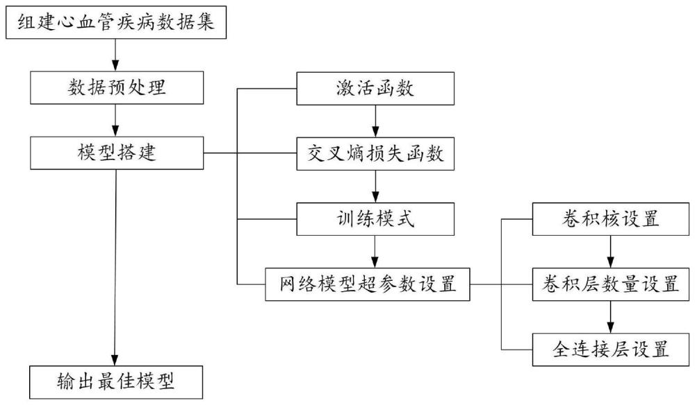 基于多參數的心血管疾病風險預測網絡模型及其構建方法