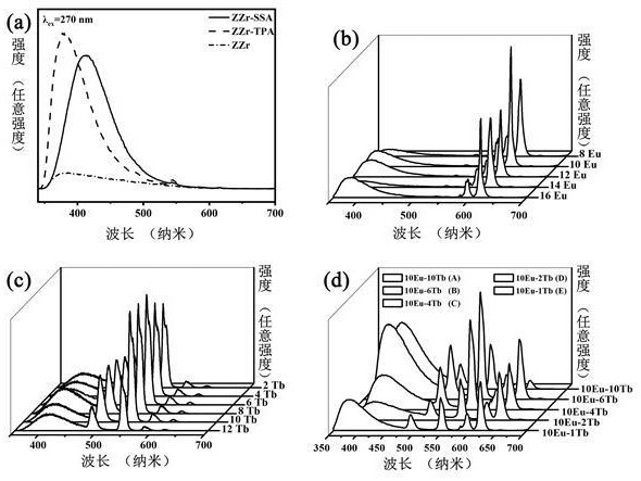 一種具有暖白光發(fā)射的Eu和Tb共摻多孔ZrO2/ZnZrO3熒光粉及其制備方法