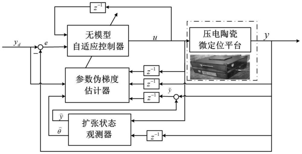 一種壓電陶瓷微定位平臺的無模型自適應控制方法