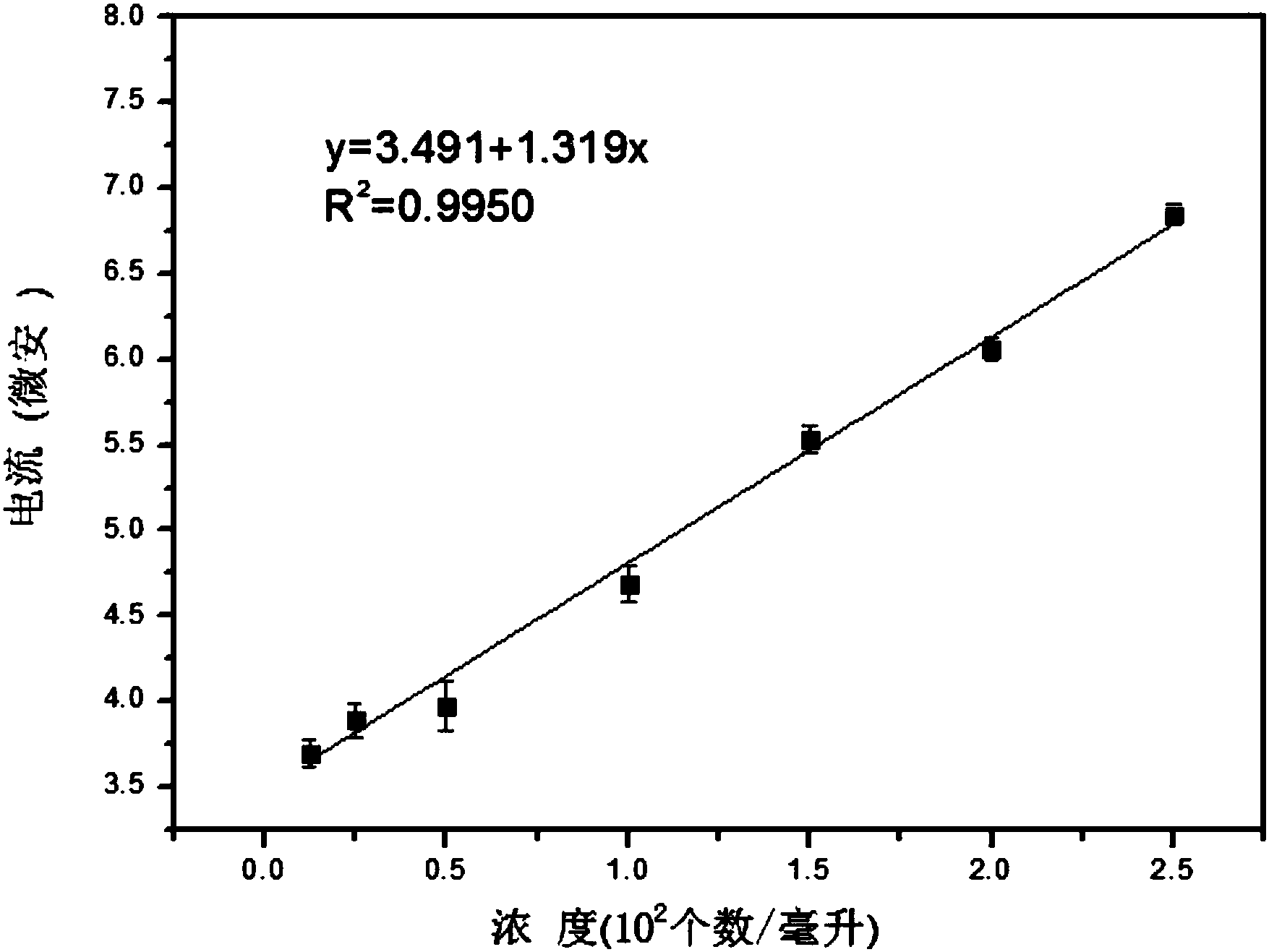 一種金黃色葡萄球菌的電化學檢測方法