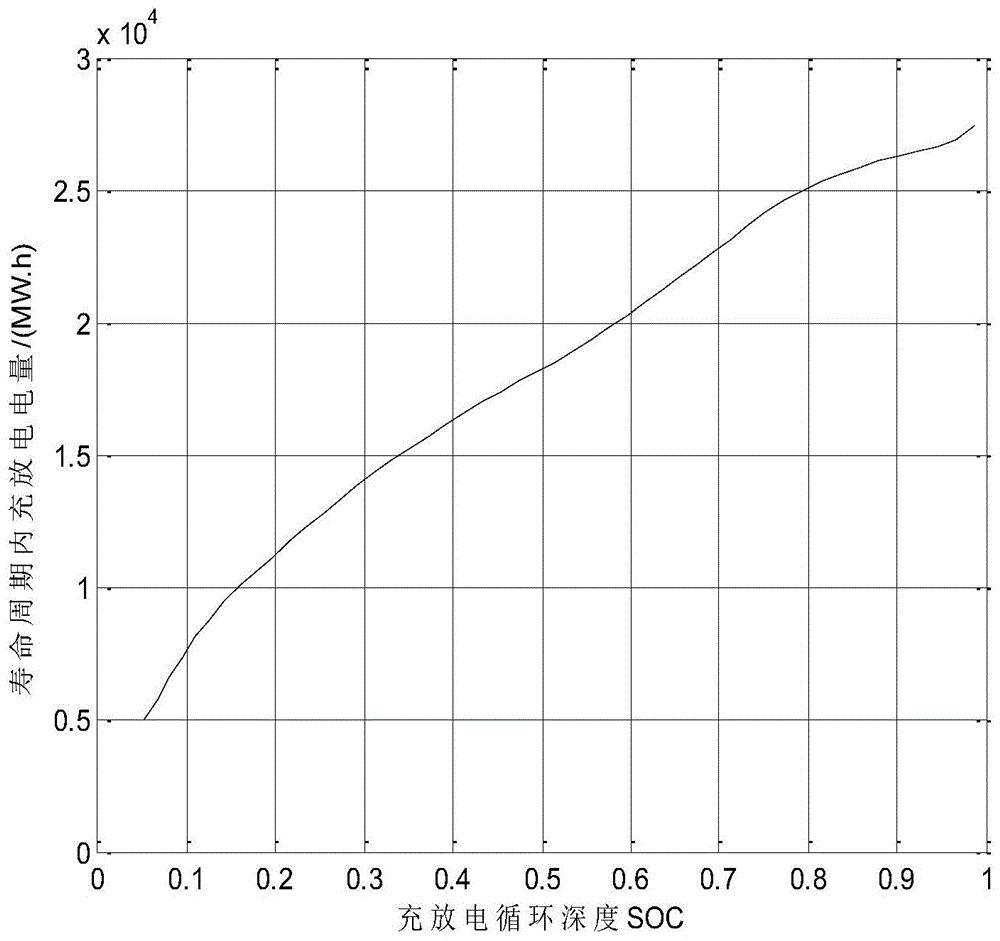 一種計及運行和懲罰成本的儲能容量優化配置方法