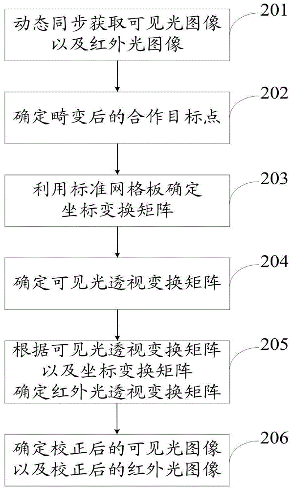一種雙相機透視畸變校正方法及系統