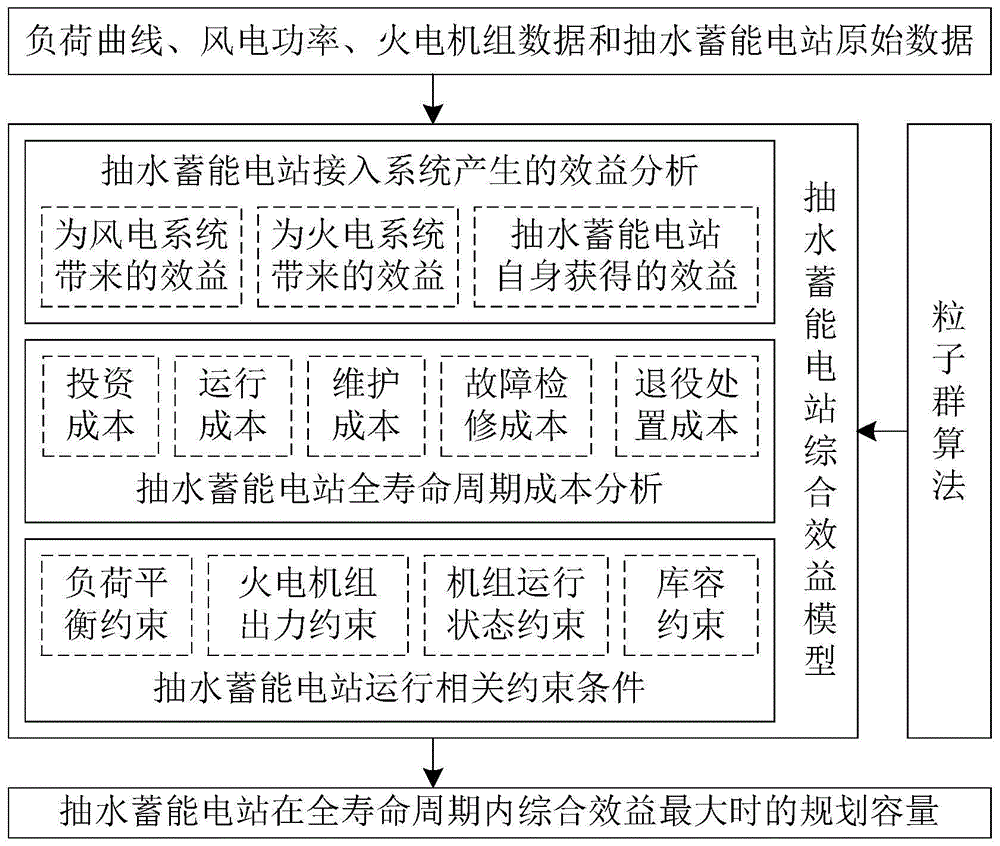 一種基于全壽命周期成本理論的抽水蓄能電站容量規劃方法