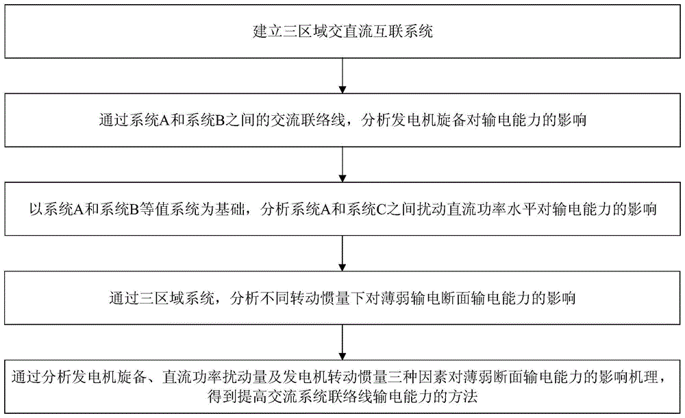 多回直流故障下提高交流系統聯絡線輸電能力的方法