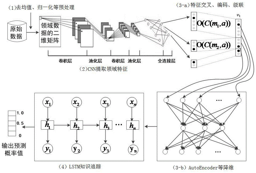 一種自適應(yīng)學(xué)習(xí)系統(tǒng)中領(lǐng)域知識(shí)建模及知識(shí)水平估測(cè)方法
