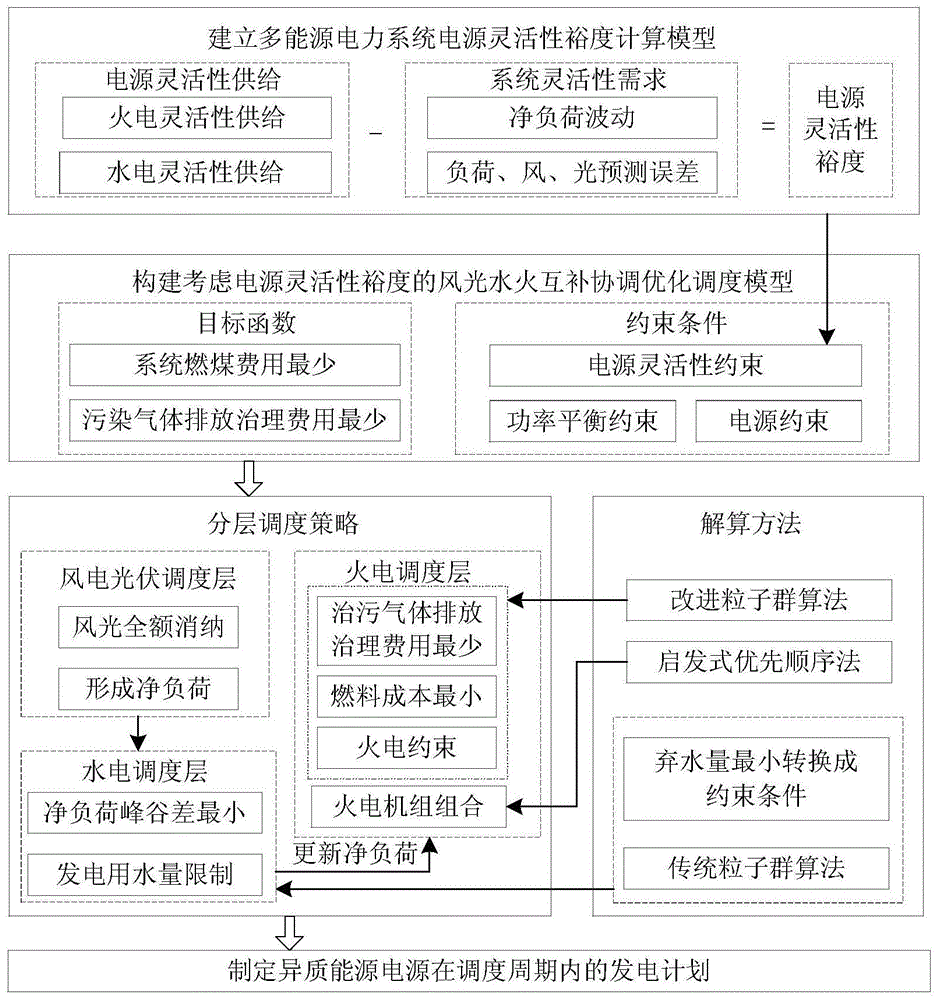 考慮電源靈活性裕度的風光水火互補協調優化調度方法