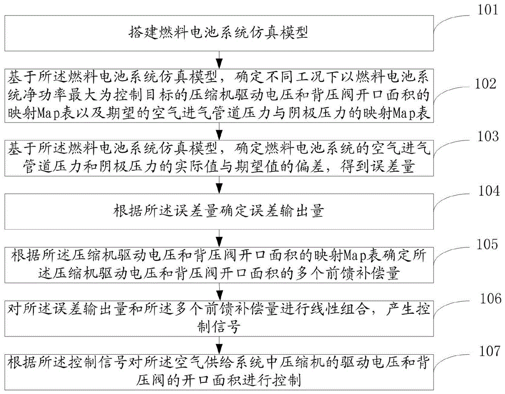 一種燃料電池空氣供給系統控制方法及系統
