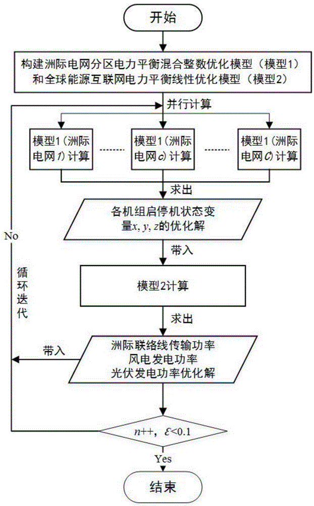 一種基于時(shí)空分解的全球能源互聯(lián)電力平衡優(yōu)化方法