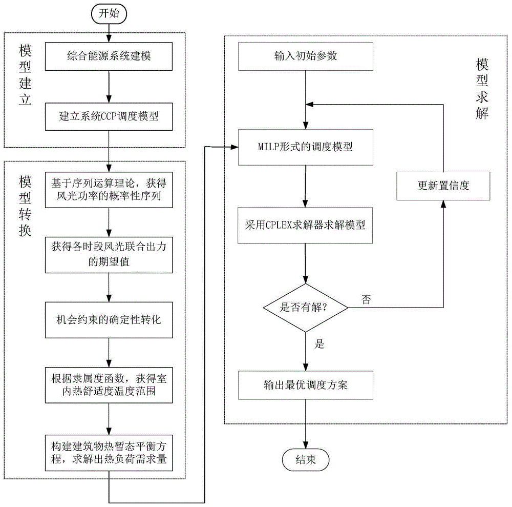 考慮可再生能源發電不確定性和用戶熱舒適性的綜合能源系統優化調度方法