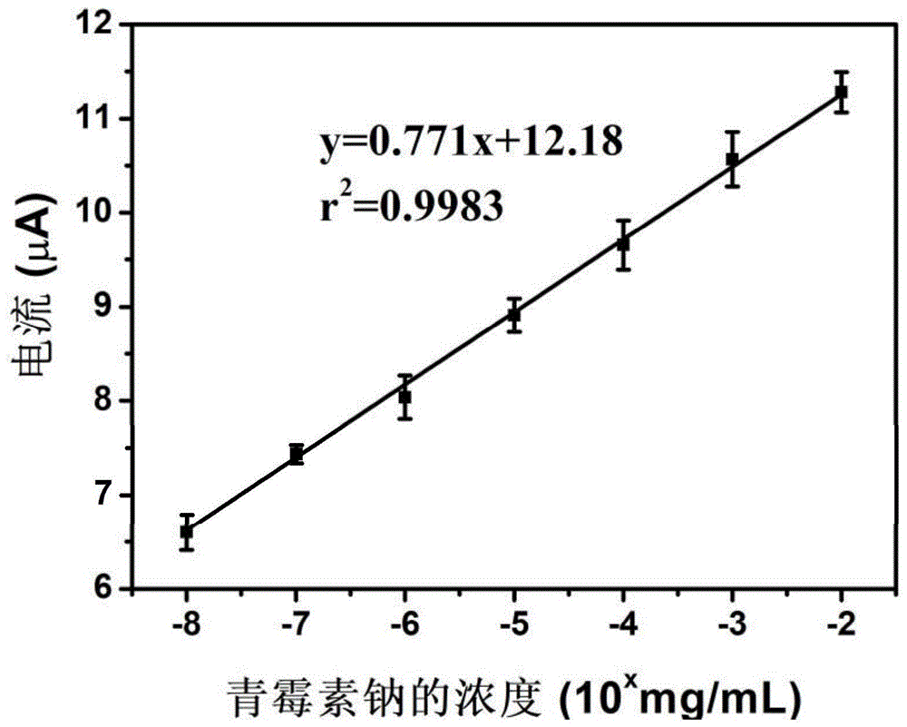 一種基于磁性材料快速檢測青霉素鈉的電化學方法
