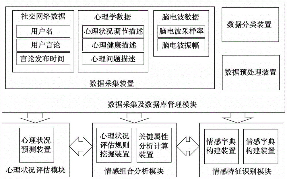 一種基于組合情感的心理健康狀況評估系統及其處理方法