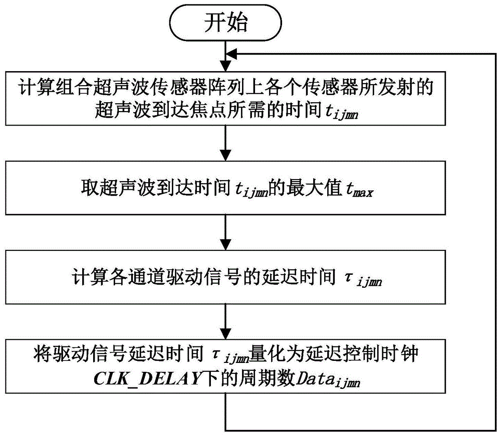 基于多陣列合成孔徑的局部超聲波傳感器陣列聚焦方法