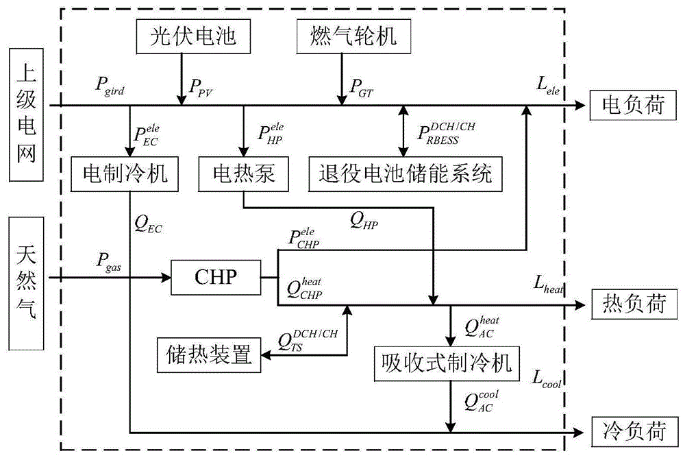 基于源-荷-溫度場景深度聯合生成的多能源微網優化配置方法