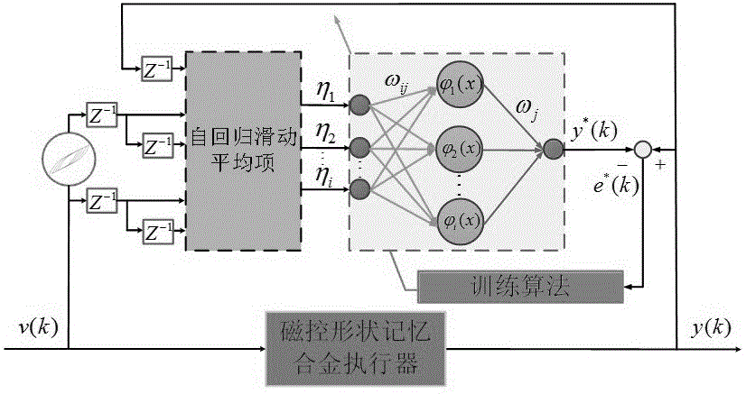 磁控形狀記憶合金執行器的多模型聯合建模方法