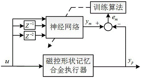 磁控形狀記憶合金執行器位移控制方法