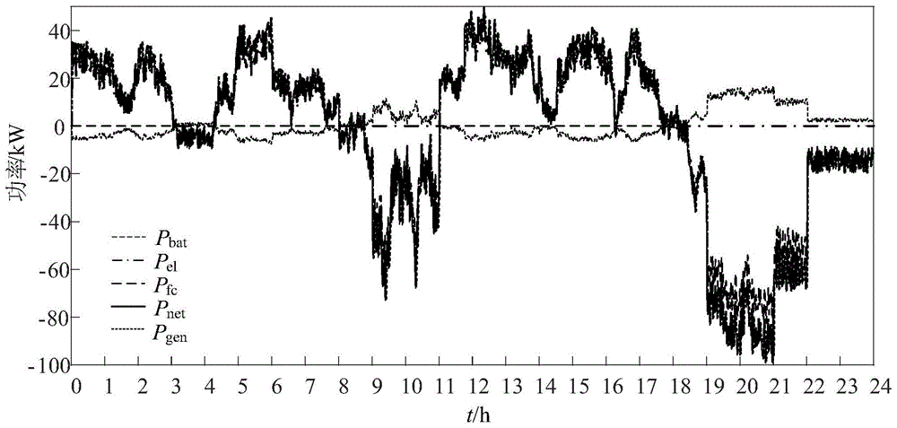 一種基于模型預測控制的電氫耦合系統功率調控方法