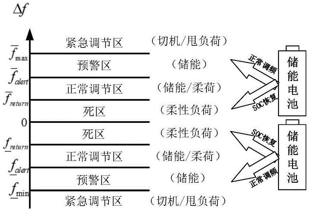 一種考慮柔性負荷特性的火-儲AGC調頻控制方法