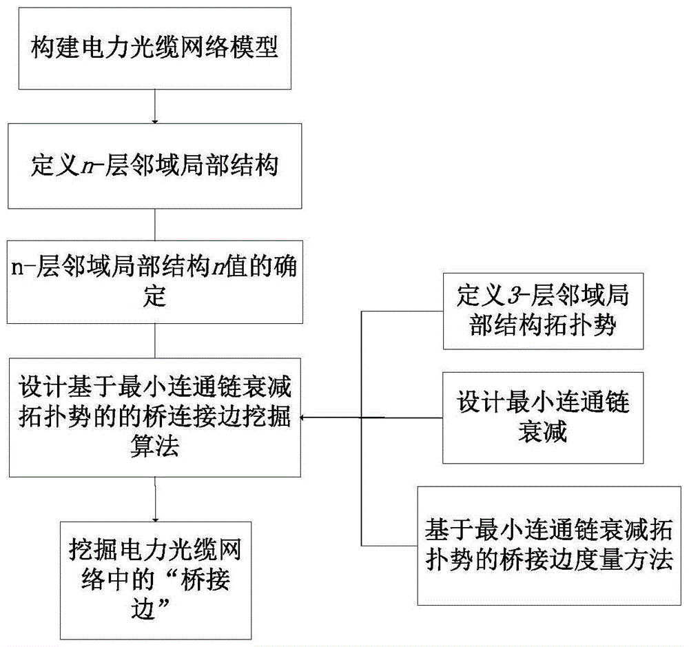 一種電力光纜網(wǎng)橋接邊挖掘方法