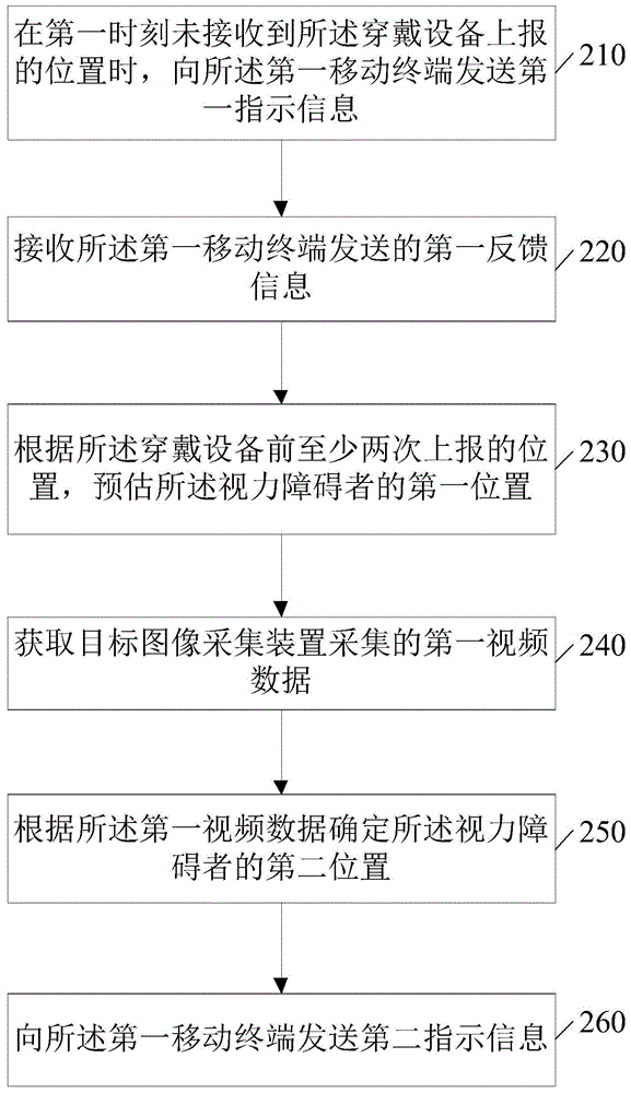 視力障礙者在景區中的位置監控方法及裝置
