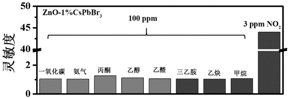 基于量子點復合材料的室溫NO2傳感器及其制備方法