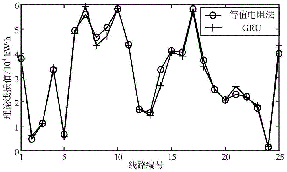 一種基于組合賦權法和深度學習的配電網線損計算方法