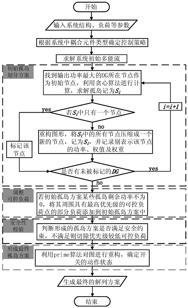 一種多能協同的配電網主動解列控制方法