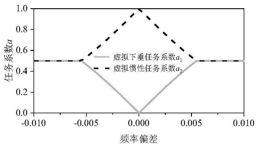 基于動態任務系數的儲能輔助風電一次調頻控制方法