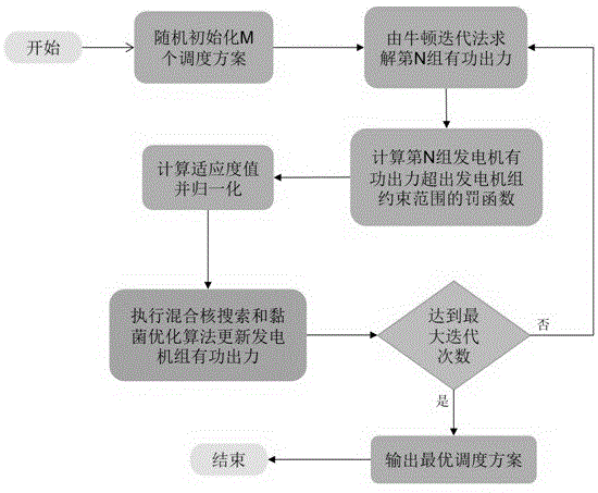 一種基于混合核搜索和黏菌優化的電力經濟排放調度方法