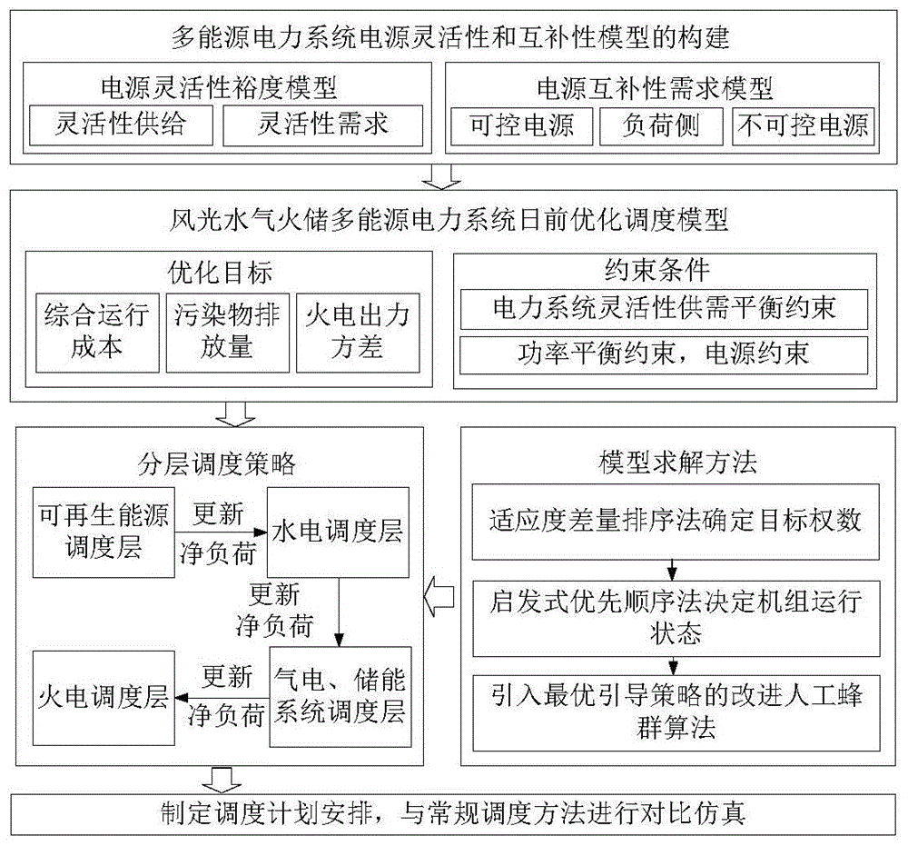 考慮電源靈活性和互補性的多能源電力系統優化調度方法