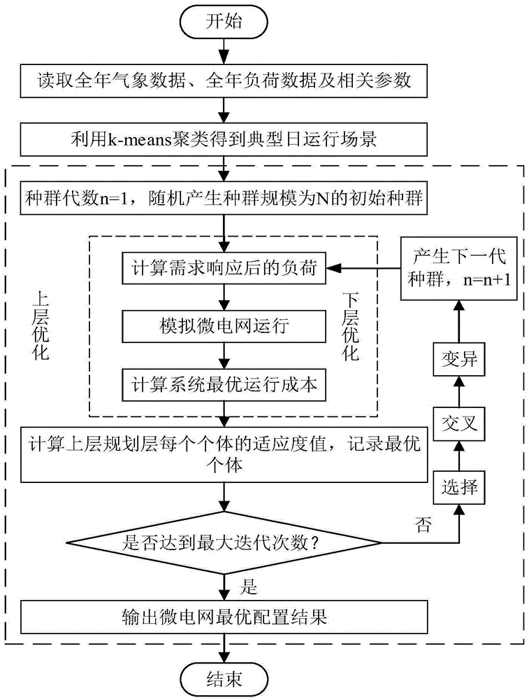 考慮階梯碳交易和需求響應的并網型微電網優化配置方法