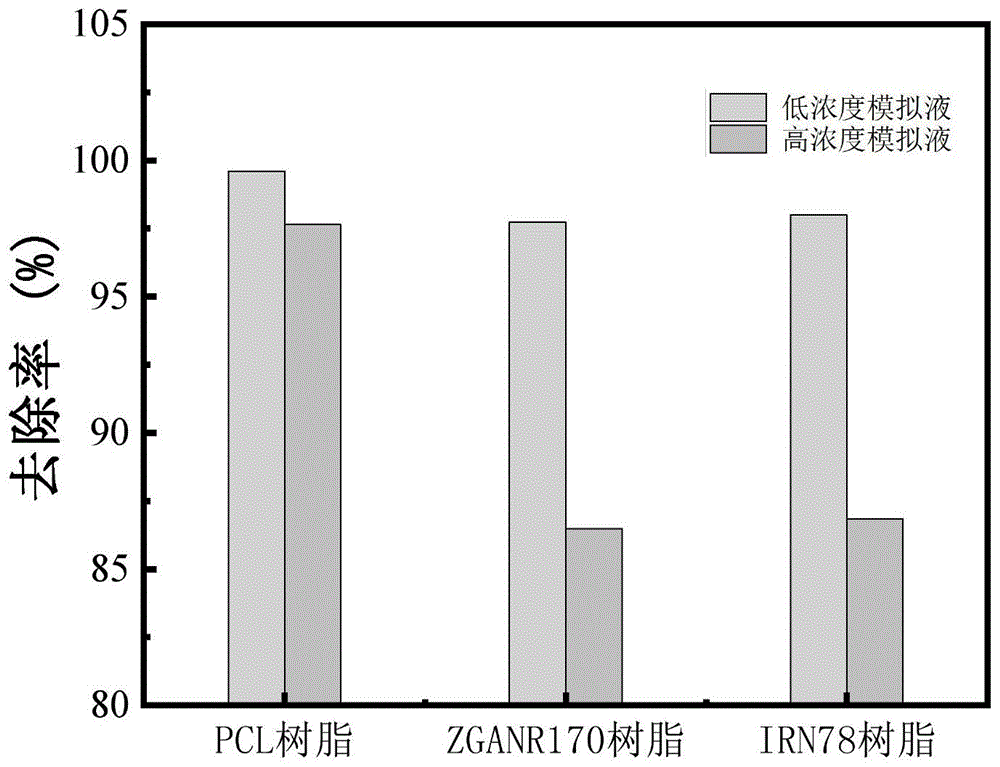大孔N-甲基咪唑基強堿性陰離子交換樹脂作為高锝酸根吸附劑的應用