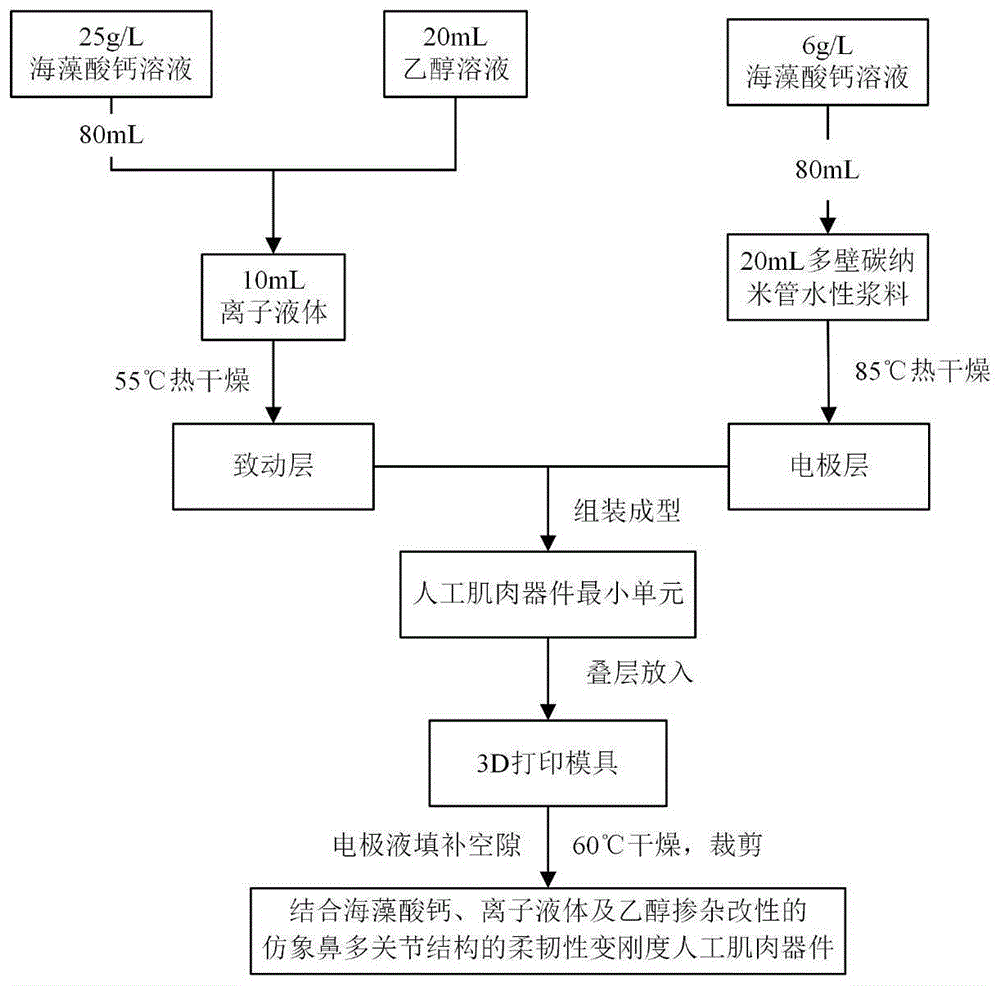 仿象鼻多關節結構的柔韌性變剛度人工肌肉器件構筑工藝
