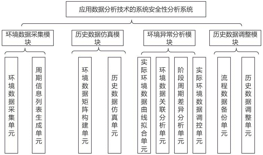 一種應用數據分析技術的系統安全性分析系統及方法